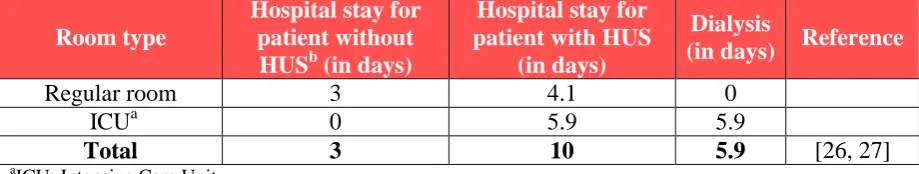 Table 6: Hospital stay for regular room and ICU in days, and dialysis in days for patient with and without HUS Hospital stay for Hospital stay for 