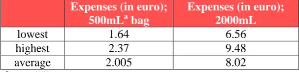 Table 8: Costs per 0.9% saline bags in mL   Expenses (in euro); 