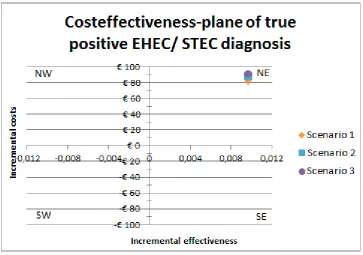 Figure 6: Cost-effectiveness plane showing the ICER for a true positive diagnosis for  EHEC/ STEC for each of the three scenarios