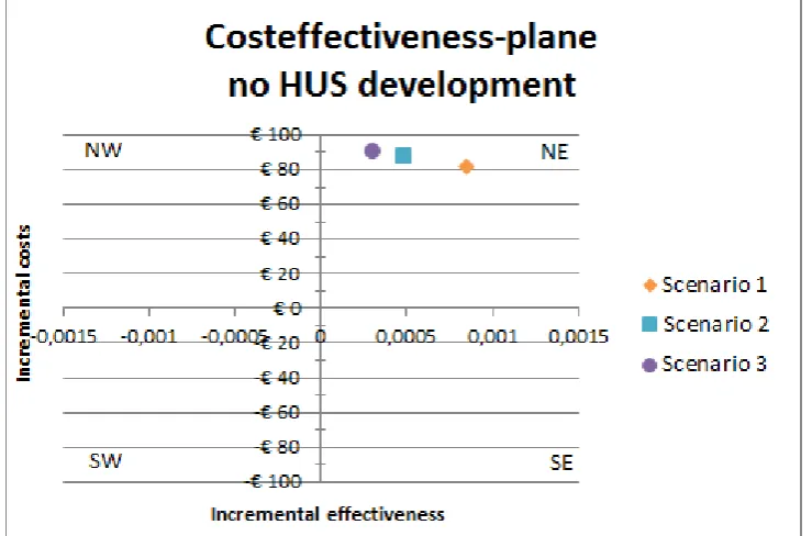 Figure 7: Cost-effectiveness plane showing the ICER for patient without HUS for each of the three scenarios