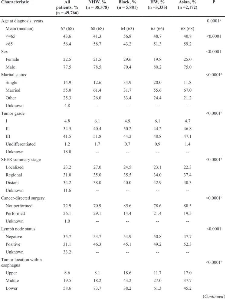 Table 1: Baseline demographic and clinicopathologic characteristics of the 49,766 study patients Characteristic All  patients, %  (n = 49,766) NHW, %  (n = 38,378) (n = 5,881)Black, %  (n =3,335)HW, %  (n =2,172) Asian, %  P