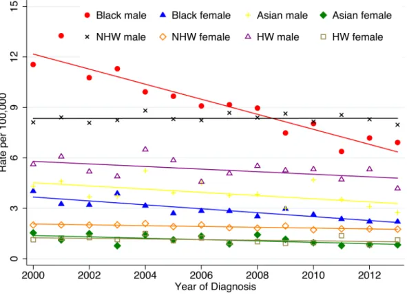 Figure 1: Age-adjusted SEER incidence rates by ethnicity and sex, esophagus, all ages, 2000-2013 (SEER 18 registries)