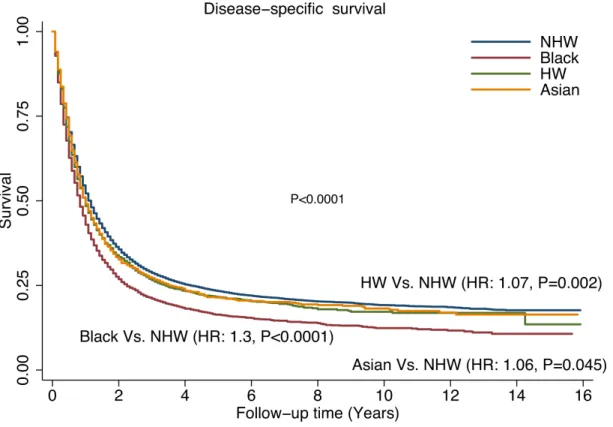 Figure 3 shows the comparison of disease-specific  survival (DSS) among the different racial/ethnic groups  without adjustment