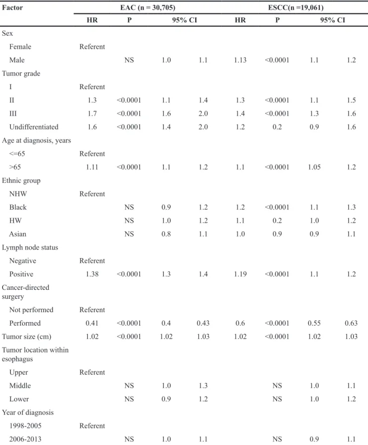 Table 5: Multivariable cox proportional hazards analyses of clinicopathologic factors associated with death by  esophageal cancer, stratified by tumor histology