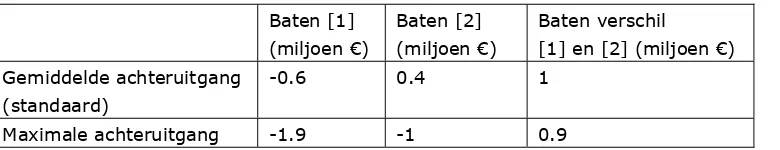 Tabel 4: Effect verandering gemiddelde duinvoetachteruitgang naar maximale duinvoetachteruitgang op baten binnendijkse veiligheid 