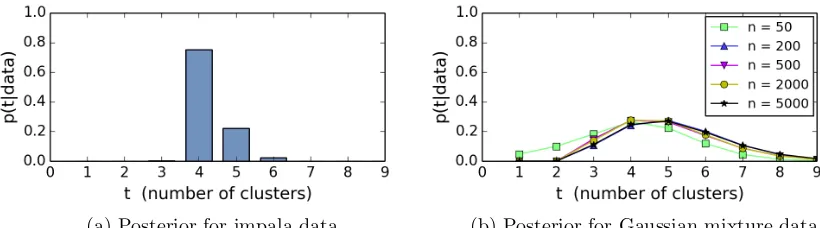 Figure 1: Estimated DPM posterior distributions of the number of clusters, with concentrationparameter 1: (a) For the impala data of Lorenzen et al