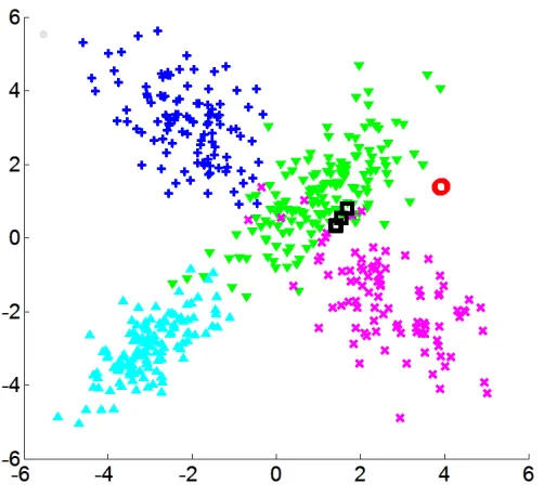 Figure 2: A typical partition sampled from the posterior of a Dirichlet process mixture of bivariateGaussians, on simulated data from a four-component mixture