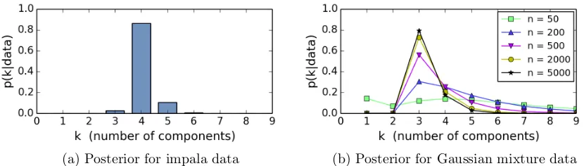 Figure 3: Estimated posterior distributions of the number of components for variable-dimensionmixture models applied to the same data sets as in Figure 1