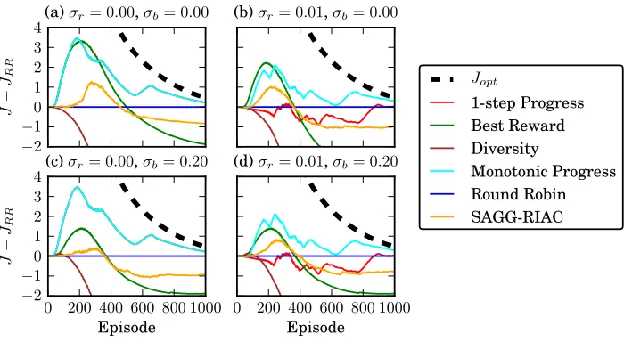 Figure 2: Relative learning curves of several active context selection methods. The perfor-mance of the round robin context selection baseline (JRR) is subtracted from alllearning curves