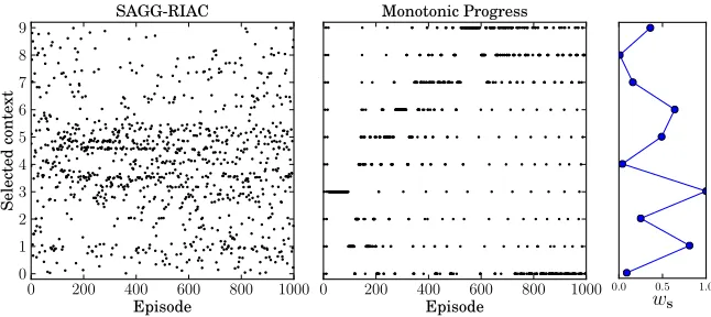 Figure 3: Selected contexts per episode with SAGG-RIAC and monotonic progress heuristicand D-UCB (with σr = 0)