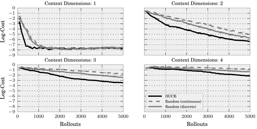 Figure 6: Learning Curves for Diﬀerent Context Dimensionality.Shown are mean andstandard error of the mean for 20 runs of 5000 rollouts.