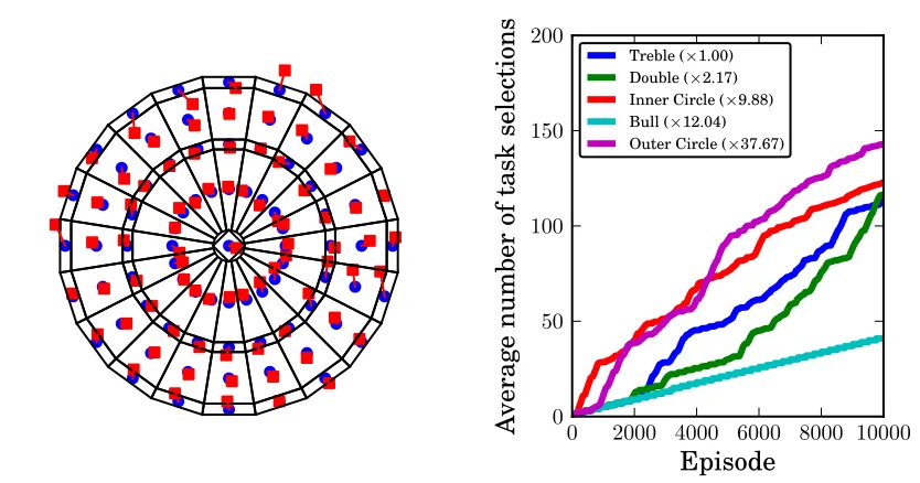 Figure 10: Left: Final upper-level policy. The blue circles mark the center of each ﬁeld,the red squares that are connected to the corresponding centers with a red lineshow the position at which the robot arm has actually thrown the ball