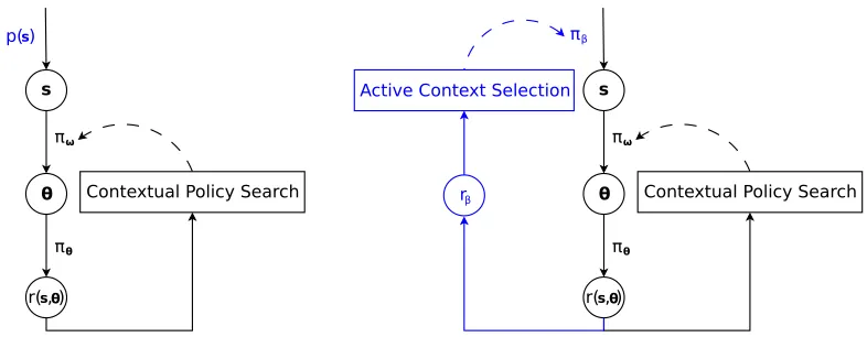 Figure 1: Contextual policy search (left): A context vector s is given by the environmentaccording to some ﬁxed distribution p(s), the upper-level policy πω(θ|s) gener-ates the parameters of the control policy for s, the control policy is executed inthe en