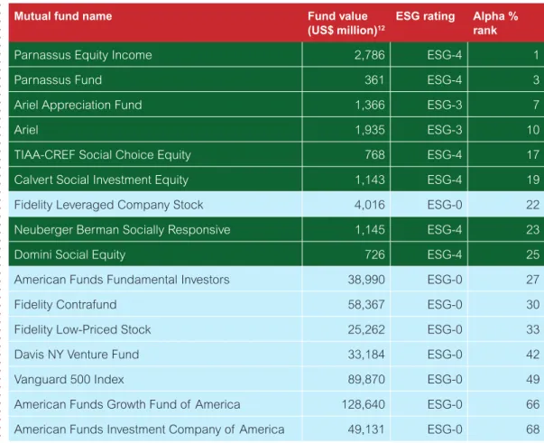 Table 1: fund ranking by alpha performance over a three-year period 10