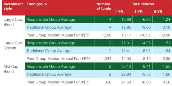 Table 2: Traditional and responsible fund group performance compared  to median Peer group 10, 11   