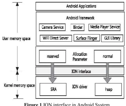 Figure 1 ION interface in Android System 