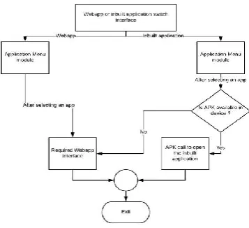 Figure 2 Application Modules in Flow diagram 