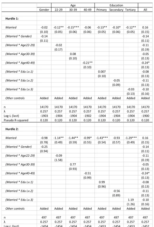 Table 3.5 Panel B