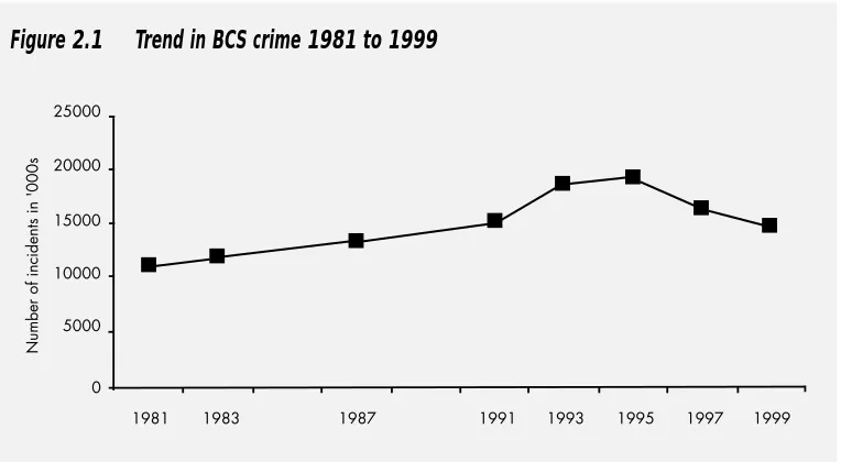 Figure 2.1Trend in BCS crime 1981 to 1999
