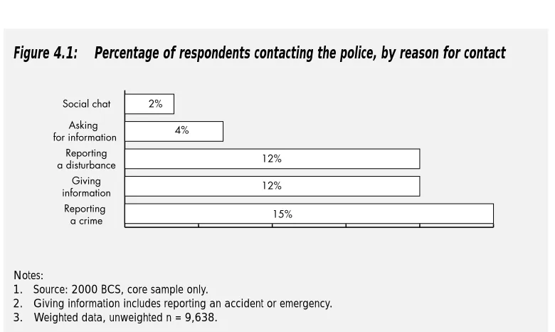 Figure 4.1:Percentage of respondents contacting the police, by reason for contact