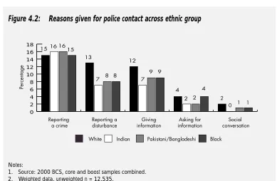 Figure 4.2:Reasons given for police contact across ethnic group 