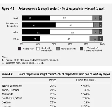 Figure 4.3Police response to sought contact – % of respondents who had to wait