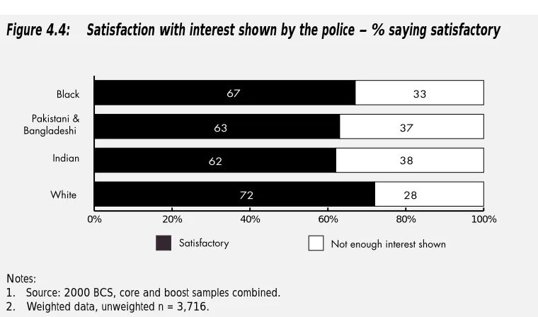Figure 4.4:Satisfaction with interest shown by the police – % saying satisfactory