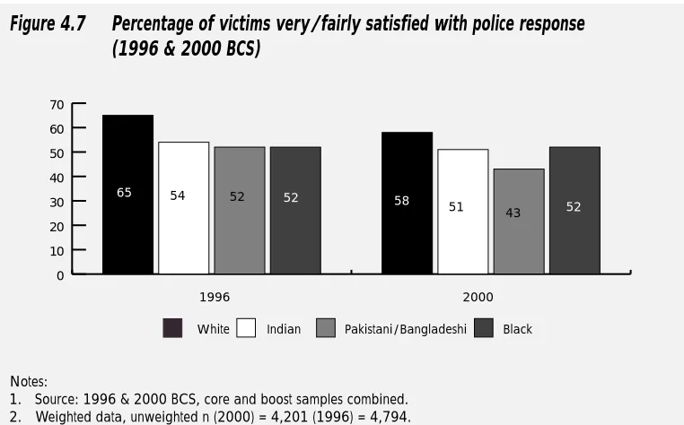Figure 4.7Percentage of victims very/fairly satisfied with police response (1996 & 2000 BCS) 