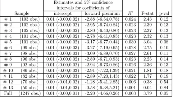 Table 1: Estimates of the traditional regression