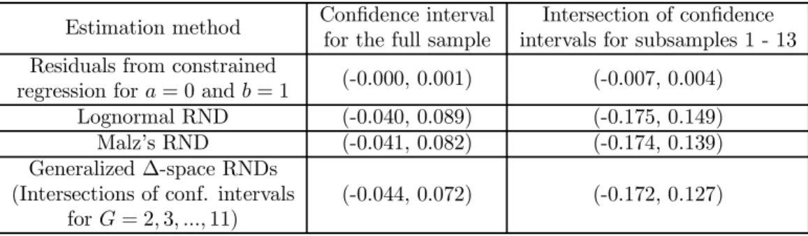 Table 2: Confidence intervals (5%) for the mean of excess returns