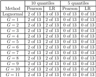 Table 4: Pearson’s and generalized likelihood ratio tests of equality of distributions for non-overlapping subsamples