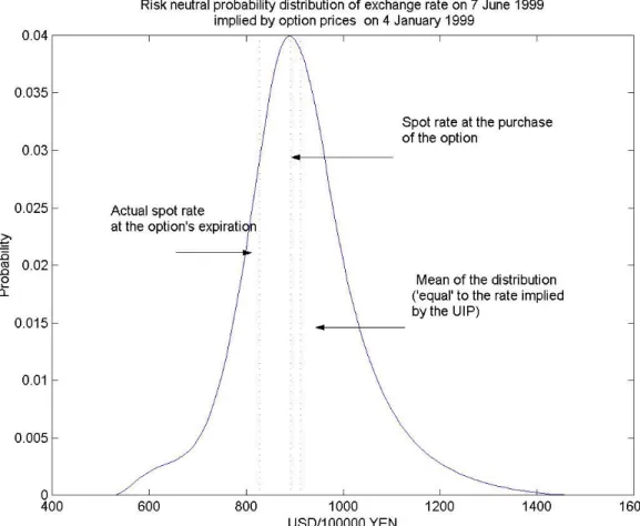 Figure 1: Example: The UIP and implied distribution