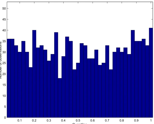 Figure 5: Full sample, method: 2, divison into 40 quantiles