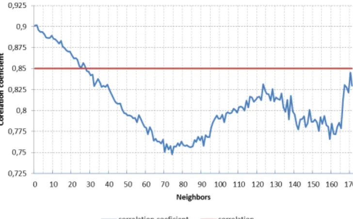 Fig. 3. Daily price correlation for D nearest neighbours 