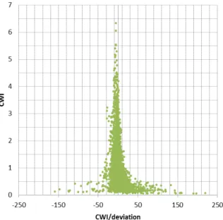 Fig. 6. Correlation of CWI and standard deviation for observed hours 