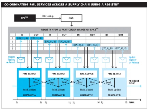 Fig. 1: PML services on a supply chain9