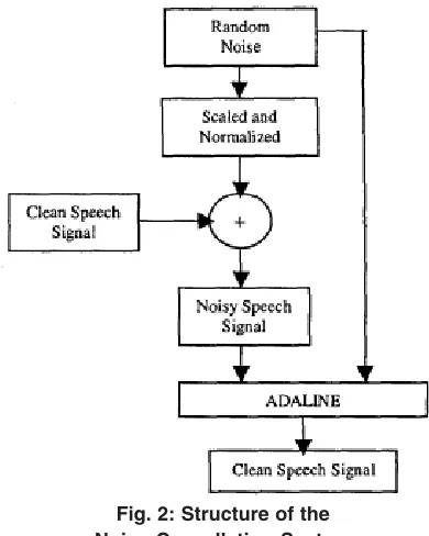 Fig. 1: Structure of the ADALINE