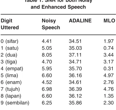 Table 1: SNR for both Noisy