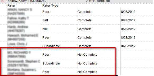 Figure 7 - Raters with Surveys "Not Complete" 