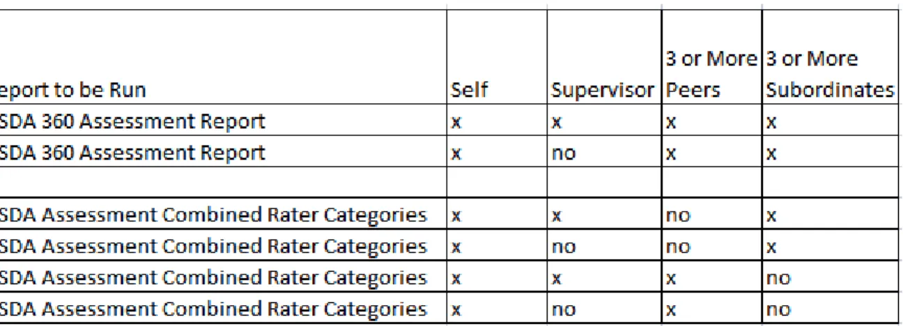 Figure 9 - 360 Report for Various Situations 