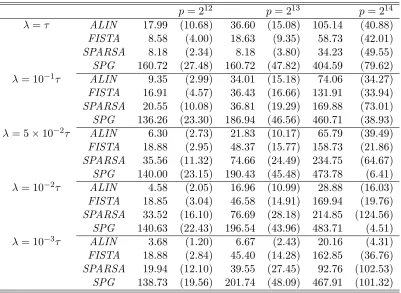 Table 1: Average run time (in CPU seconds) and standard deviation (in parenthesis) com-parison for combinations of dimension p and tuning parameter λ.