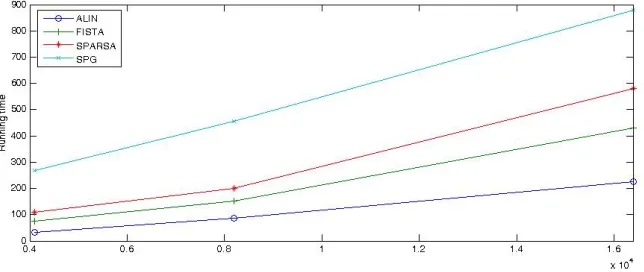 Figure 1: Run time (in CPU seconds) comparisons on the validation experiment for ALIN,FISTA, SPARSA and SPG