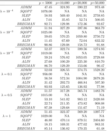 Table 3: Run time (in CPU seconds) comparison for combinations of dimension p and tuningparameter λ for fused lasso problems