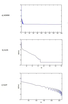 Figure 3: Simulated data set with n = 1000, p = 5000, λ = 0.1. Plots (a), (b) and (c):ln(Error) versus number of iterations for ADMM,ALIN, and SLEP respectively.Error is deﬁned as the diﬀerence between the optimal value L∗ (obtained bySQOPT) and those obtained by ADMM, ALIN, and SLEP respectively.