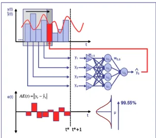 Figure 1. Neural network application to time series forecasting  in inventory management, applying a MLP with 4 input units 
