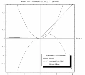 Figure 2. Empirical Asymmetric Cost Function showing cost  arising for over- and under-prediction, using c o =£0.01 and 