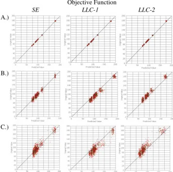 Figure 7. NN LLC-2  predictions on a part of the test dataset  across time series A, B and C, aiming at a service level of 10%