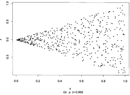 Figure 3.1. Simulated heteroskedastic data, n=500