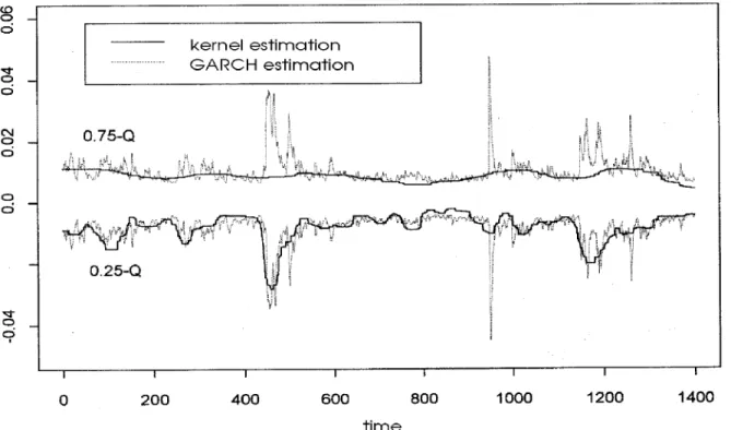 Figure 3.3 Estimation of 0.25- and 0.75-quantiles of daily DAX returns