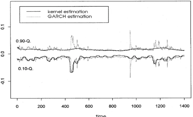 Figure 3.4 Estimation of 0.10- and 0.90-quantiles of daily DAX returns